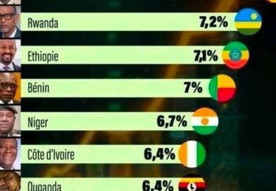Croissance record : la Guinée s’impose comme locomotive africaine en 2026...