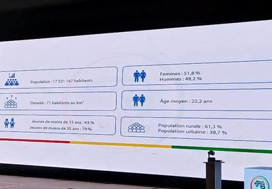 Recensement général en Guinée : la population explose, Kankan devient le cœur démographique du pays...